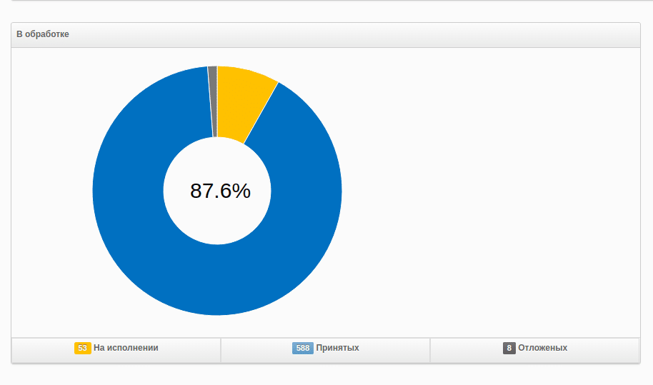Диаграмма аварийные заявки Диаграмма аварийные заявки