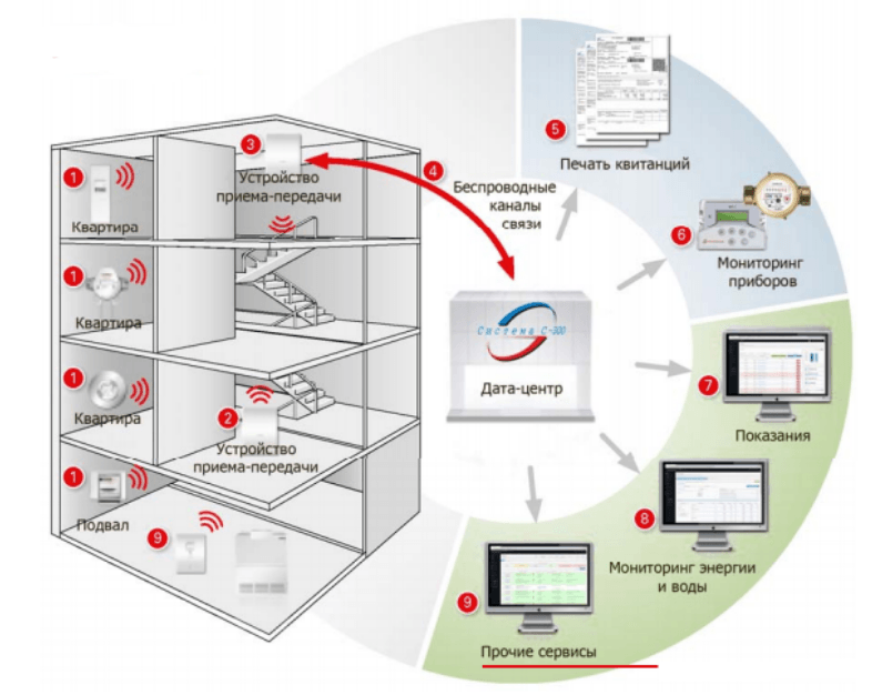 Удалённый сбор показаний приборов учёта Удалённый сбор показаний приборов учёта