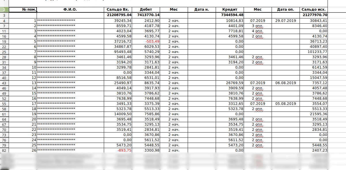 Оборотно-сальдовая ведомость Оборотно-сальдовая ведомость