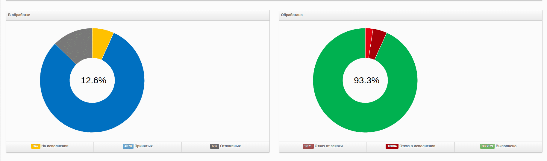 Общая статистика заявок Общая статистика заявок