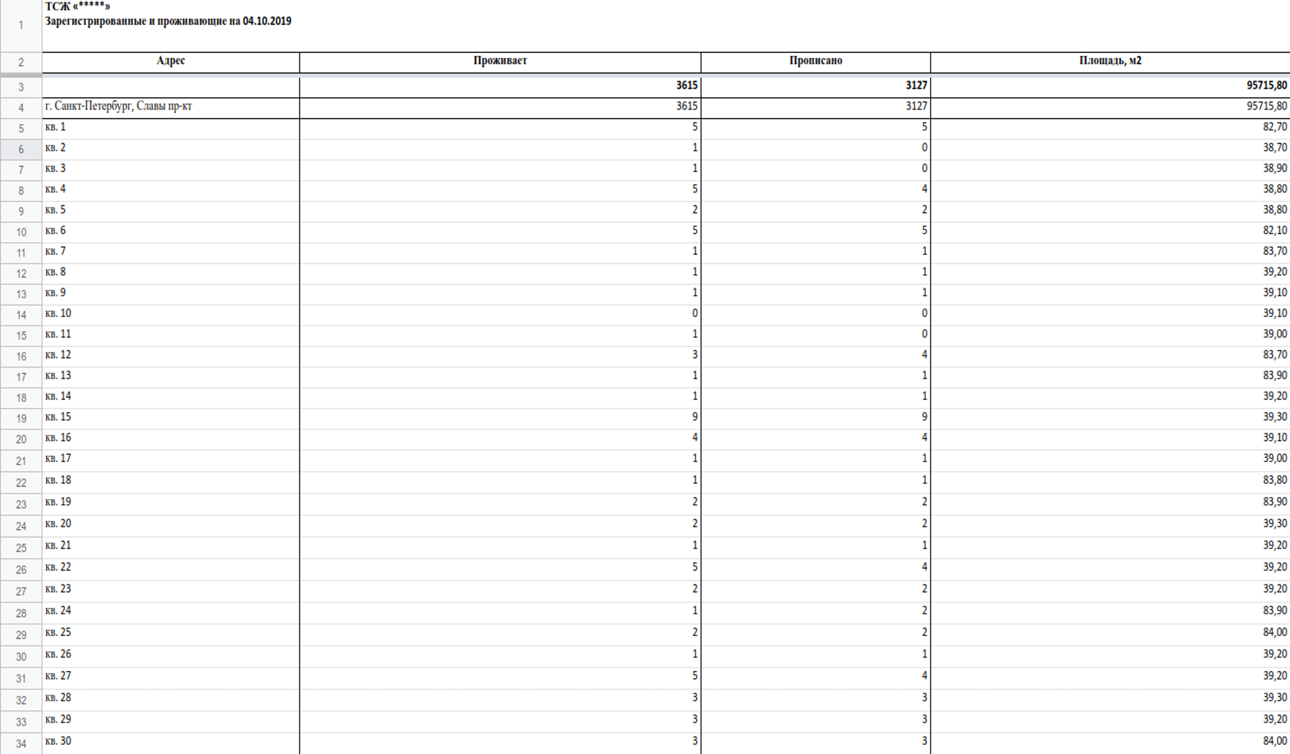 Отчет по зарегистрированным и проживающим Отчет по зарегистрированным и проживающим