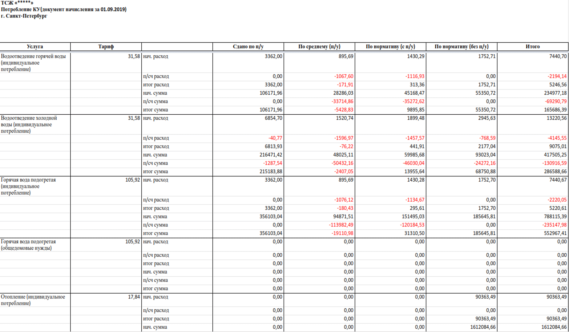 Отчет Коммунальные услуги
