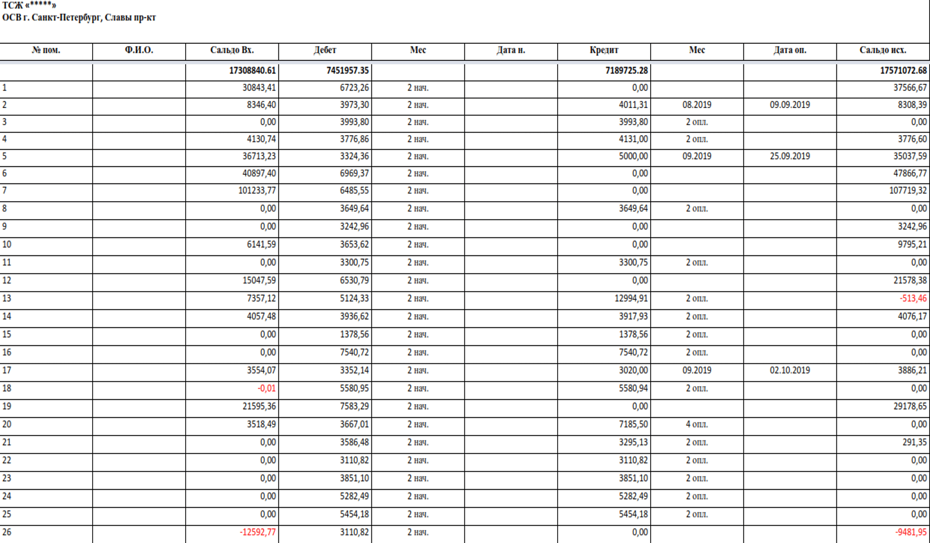 Отчет Оборотно-сальдовая ведомость
