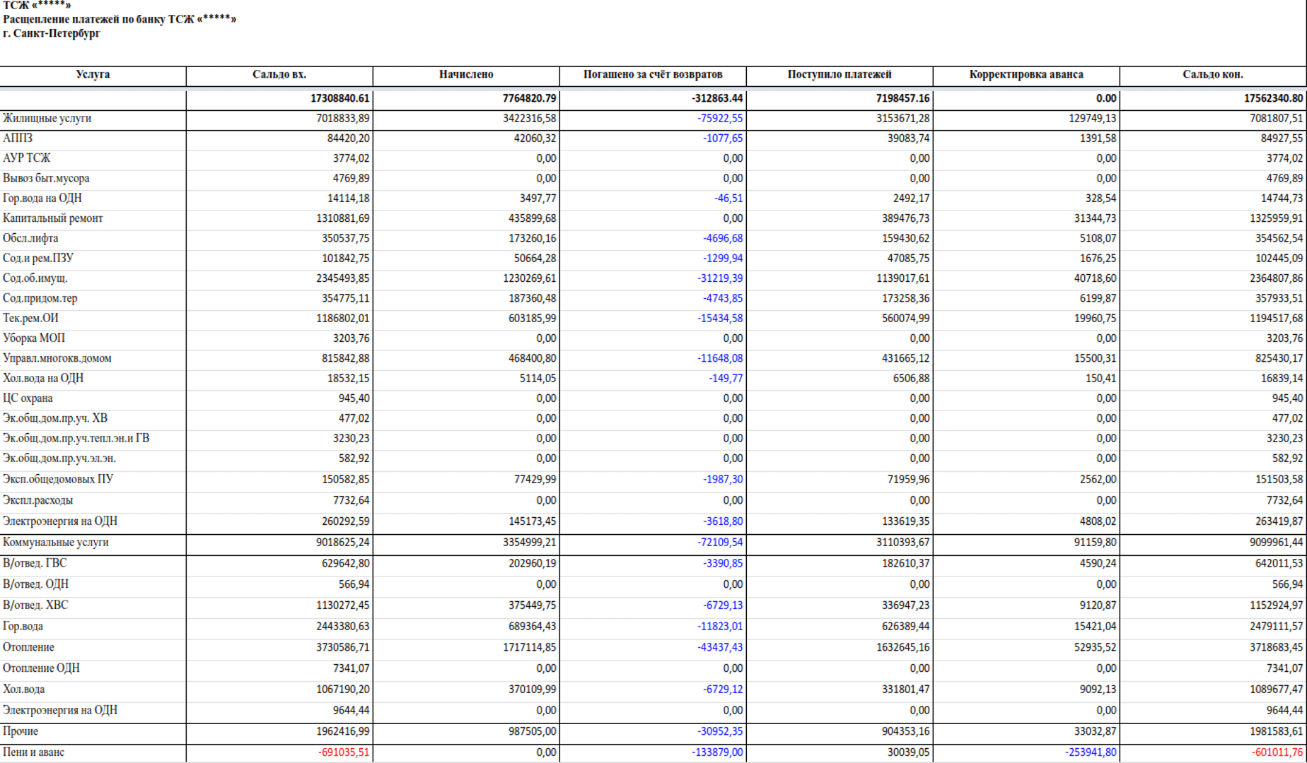 Отчет Расщепление платежей по банку