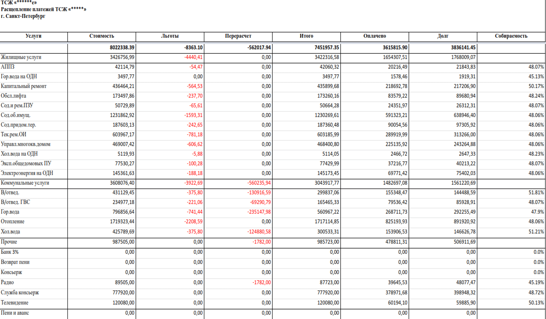 Отчет Расщепление платежей