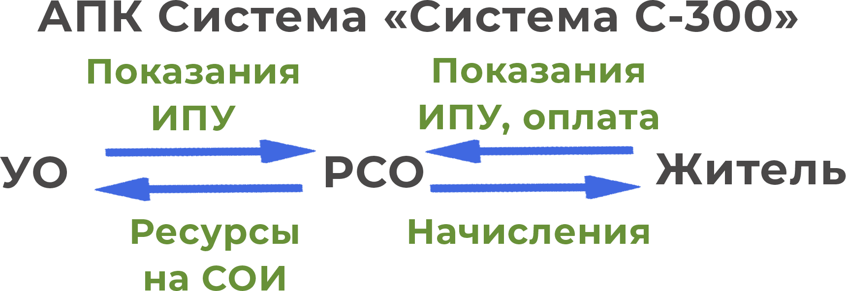 Схема взаимодействия между управляющими организациями, РСО и жителями с помощью АПК Система С-300